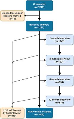 How Much Do Side Effects Contribute to Discontinuation? A Longitudinal Study of IUD and Implant Users in Senegal